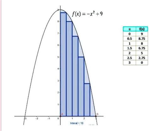 Solved Considerando La Funci N Siguiente Calcula El Rea Aproximada