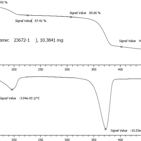 Tga And Dtg Curves Of Mnps Phso3h Download Scientific Diagram