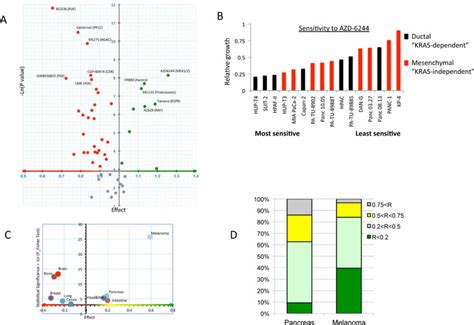 High Throughput Screening Identifies The Mek12 Inhibitor Azd6244 As