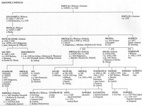 Rodzina Krolewska Drzewo Genealogiczne