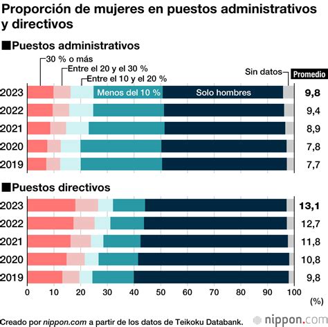 Menos De Un 10 De Las Empresas Japonesas Cuentan Con Mujeres En