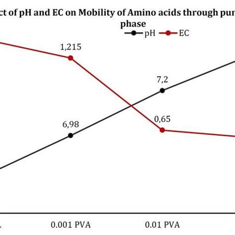 Mobility Of Amino Acids Through Statinary Soil Phase Download