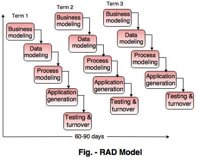 RAD Model