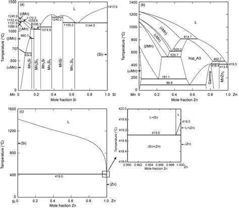 Calculated Binary Phase Diagrams Of A Mn Si B Mn Zn And C Si Zn