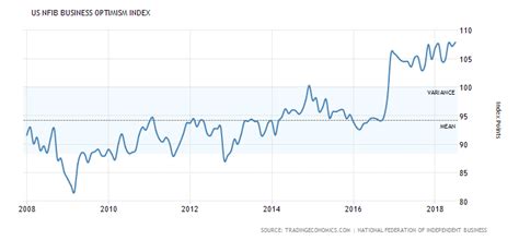 United States Nfib Business Optimism Index Optimism Index