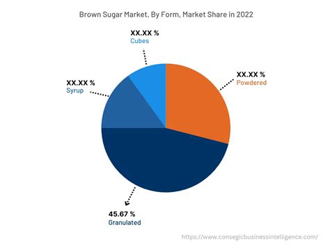 Brown Sugar Market Size Share Global Forecast 2030