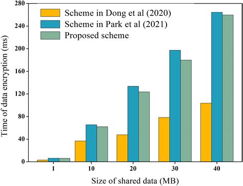 A Blockchain Based Traceable And Secure Data Sharing Scheme Peerj