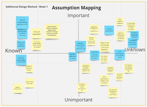 Assumption Mapping The Very First Additional Design Method By