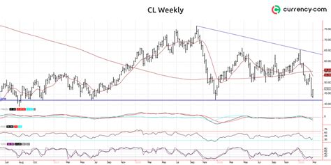 Brent oil forecast for March: Prices may bounce to $50 before facing ...