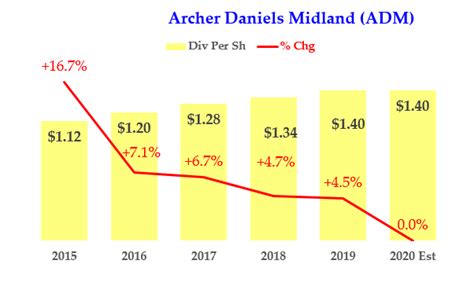 5 Dividend Stocks With Low Payout Ratios And High Yields InvestorPlace