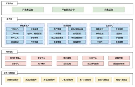 新零售saas架构：开放平台架构设计 人人都是产品经理