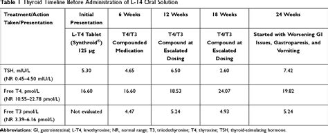 Table 1 From Levothyroxine Sodium Oral Solution Normalizes Thyroid Function In A Patient With