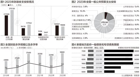 数读2023国家账本：近50万亿支出，从哪出，怎么花政府性基金赤字率新浪新闻