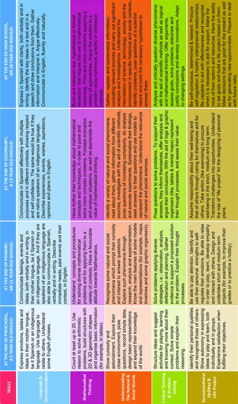 1 Goals For Twenty First Century Education Reproduced From Sep