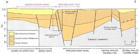 Coupe simplifiée N S à travers le bassin de Portland Wight illustrant