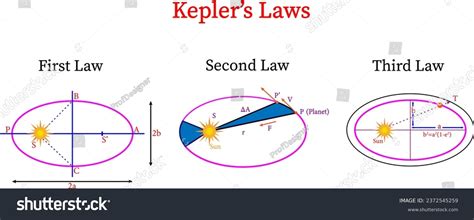 Keplers Laws Planetary Motionvector Illustration Stock Vector Royalty