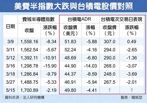 520多頭看台積臉色 財經要聞 工商時報