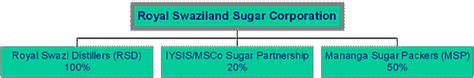 Royal Swaziland Sugar Corporation Limited Rssc Age African Growing