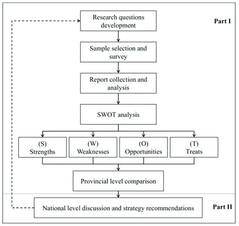 Research Methodology Structure Download Scientific Diagram