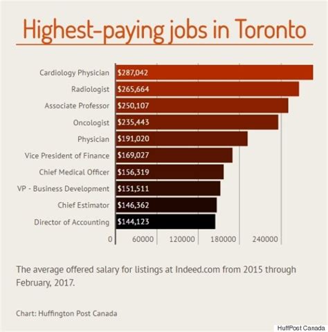 The Top Paying Jobs That Are Hiring In Canadas Major Cities