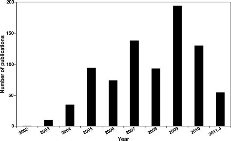 Figure 1 From Multi Dimensional Mass Spectrometry Based Shotgun