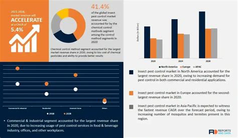 Insect Pest Control Market Size Growth Demand And Forecast 2028