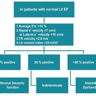 Assessment of diastolic function via echocardiography (Modified from S ...