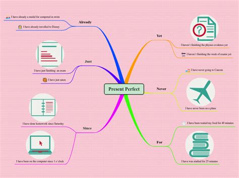 Present Perfect Mind Map