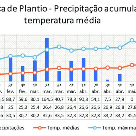 Índices de precipitação e temperatura entre a 1ª semana de fevereiro de