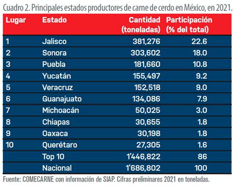 Panorama general de la producción de carne de cerdo y del comercio