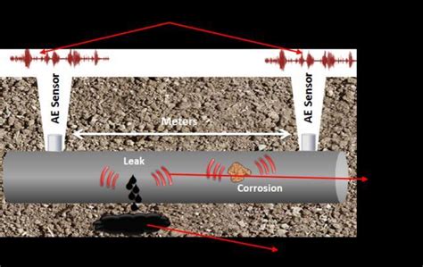 Researchers Prevent Leaks In Pipes Before They Start Using Corrosion