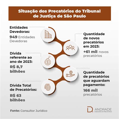 TJSP divulga novos precatórios emitidos ordem de pagamento de 2023