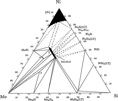 Isothermal Section Of Mo Ni Si Ternary Phase Diagram At 1000 °c