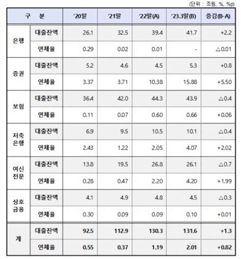 종합 증권사 부동산 Pf 대출 연체율 15대 급등캠코 정상화 지원 펀드 9월 가동 이투데이