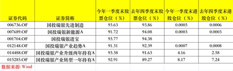 调仓风向标 国投瑞银基金施成 新能源汽车迎第三轮上升周期，当下是较好投资时点