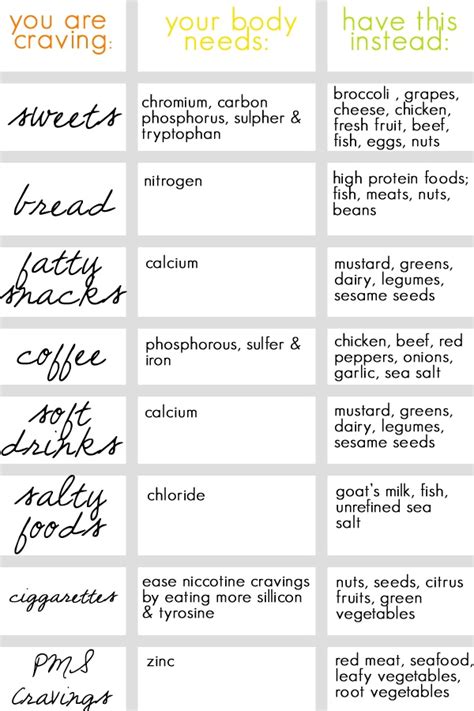 This Is Good To Know Cravings Chart Healty Eating Health And Nutrition