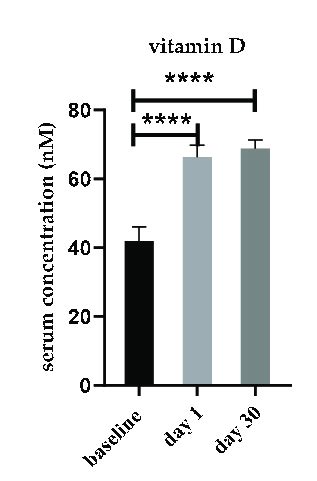 Mean Serum 25 OH D 3 Concentrations At Baseline Day 1 And Day 30