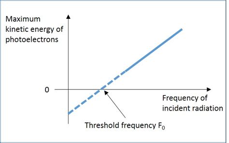 Photoelectric Effect Protons A Level Physics Revision Notes