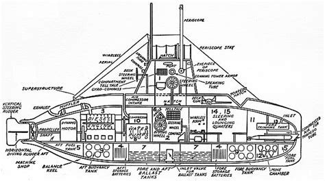 Nuclear submarine diagram - wetGros