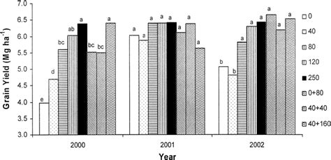 Effect Of Different N Treatments On Corn Grain Yield Mg Ha 1 In 3 Download Scientific