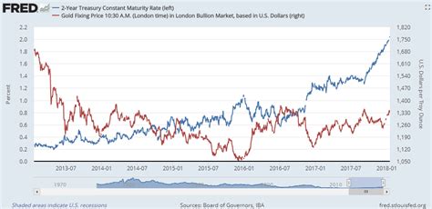 Gold Prices Track Rising Us Bond Yields Closest Since As