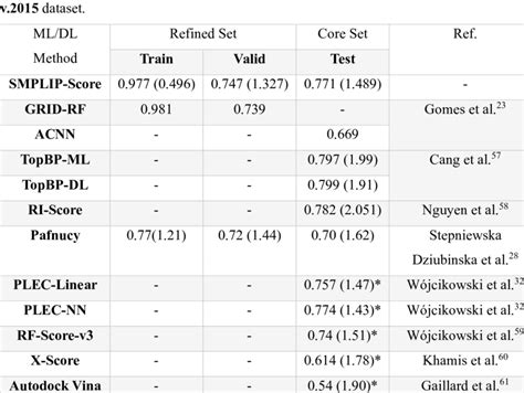 Performance Comparison Of Smplip Score With Reported Models On The