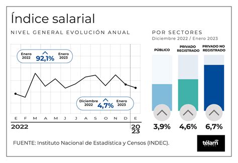 Los salarios aumentaron por debajo de la inflación en enero