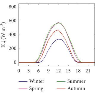 Seasonal Mean Diurnal Variations Of Surface Meteorological Input