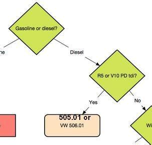 Vw Vw Etc Volkswagen Motor Oil Specifications Explained Off