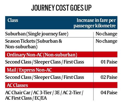 Rail Fare Goes Up New Rates Effective From Today India News The