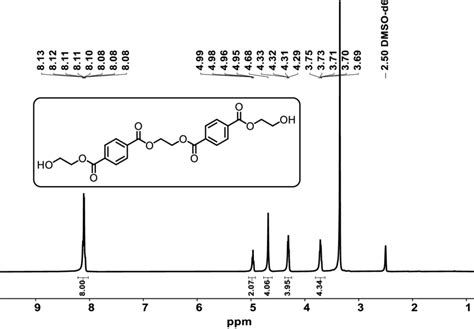 Figure S H Nmr Spectra Of The Bhet Dimer Dmso D Mhz K