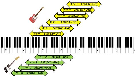 ギターの音域は？ベースとの違いや各弦の音域・初心者におすすめの曲や音楽教室について紹介！ Mスタ