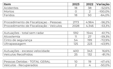 Prf Registra Feriado Sem Morte E Menos Violento Nas Rodovias Federais