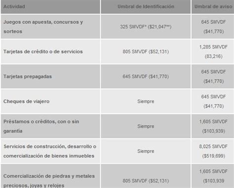 Umbrales De Identificación Y Aviso Ley Antilavado Chamlaty Com